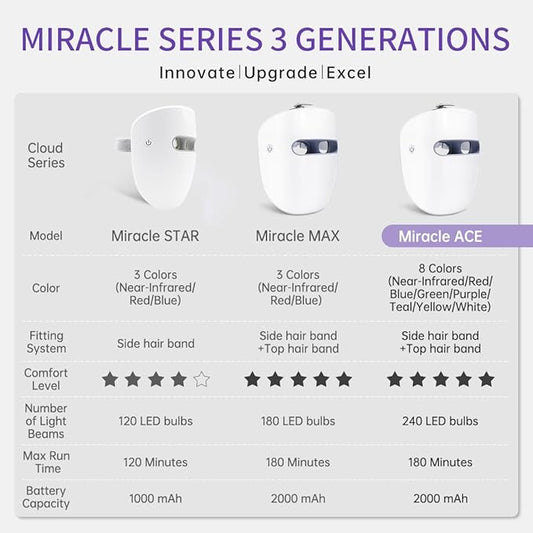 Led Face Mask, Red Light Mask for Face, FSA/HSA Eligible, Infrared, Red & Blue Light Mask for Skin Care, Wrinkle Reduction, Wireless Face Mask. (Miracle MAX RB-030)