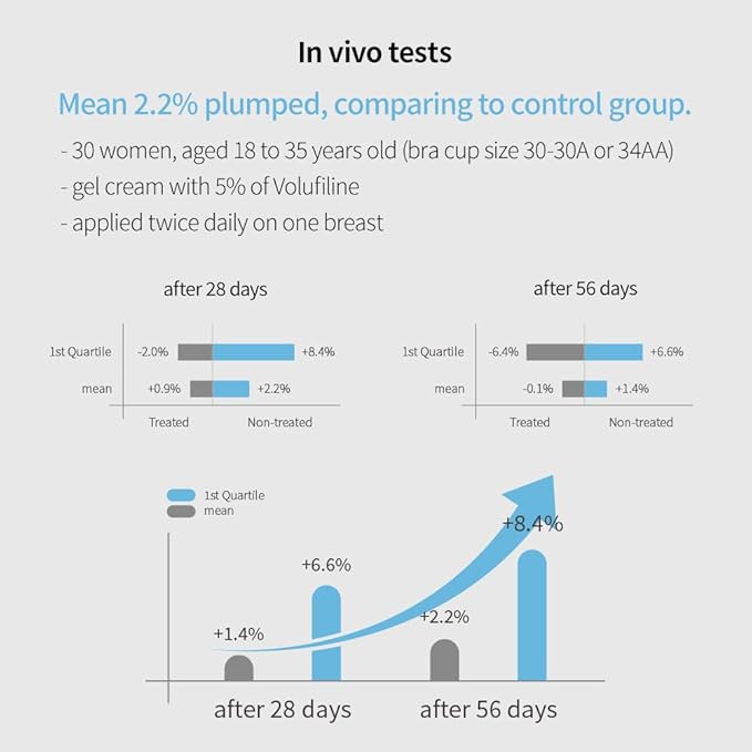 Volufiline Serum 0.5 fl. oz. / 15 ml/Volufiline Oil for face, breast, butt, Skin Elasticity, 100% Genuine, France Sederma, Cosmetic Ingredient booster korean volifiline glass bottle