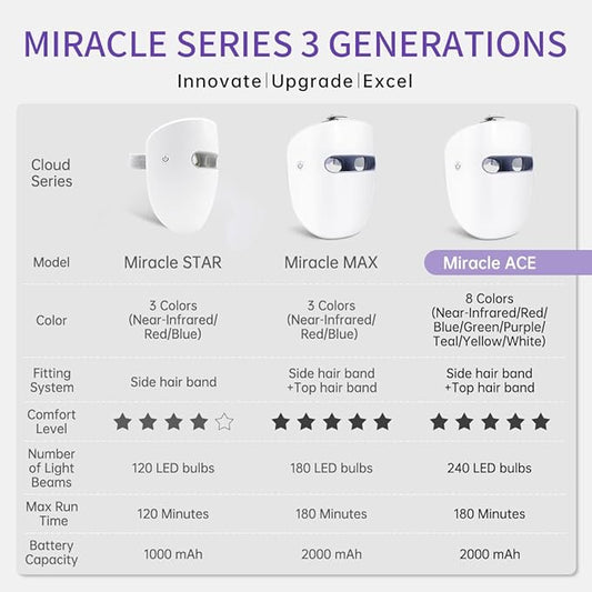Led Face Mask, Red Light Mask for Face, FSA/HSA Eligible, Infrared, Red & Blue Light Mask for Skin Care, Wrinkle Reduction, Wireless Face Mask. (Miracle STAR RB-010)