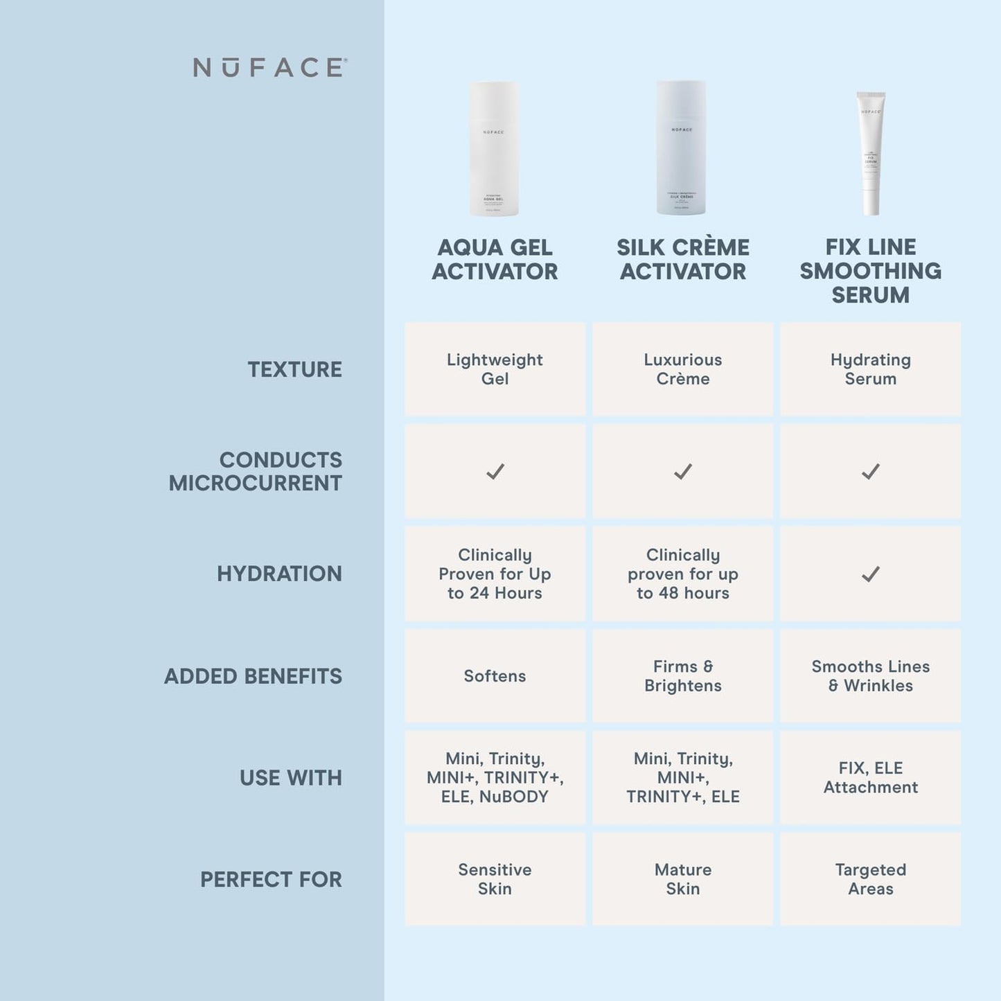 NuFACE Aqua Gel Activator - Microcurrent Conductive Gel & Activator Powered by IonPlex & Hyaluronic Acid to Enhance Results of NuFACE Microcurrent Facial Device - Improves Skin Radiance (3.3 oz)