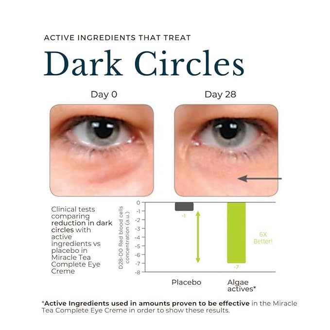 Juara Miracle Tea Complete Eye Creme | Nourish Dark Circles, Puffiness | Reduce Appearance of Fine Lines | Cruelty Free, Paraben & Sulfate Free, Vegetarian | 0.5 oz