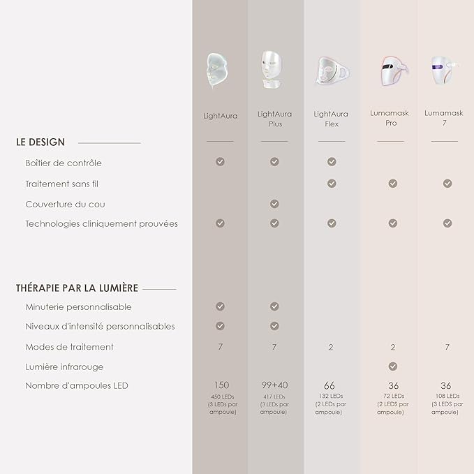 LED Light Therapy Mask by Project E Beauty | Anti-Aging & Anti-Blemish (Silicone Mask)