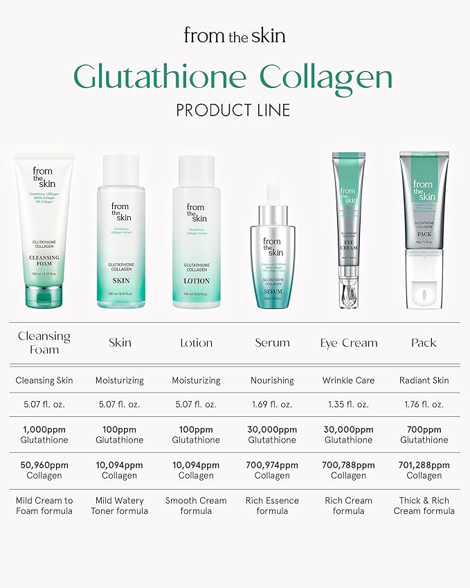 Glutathione Collagen Lotion - Intense Hydration and Firming for Dry Skin, Radiance Boost, Fast-Absorbing, Non-Greasy with Panthenol & Lactobacillus Extract, 5.3 fl.oz.