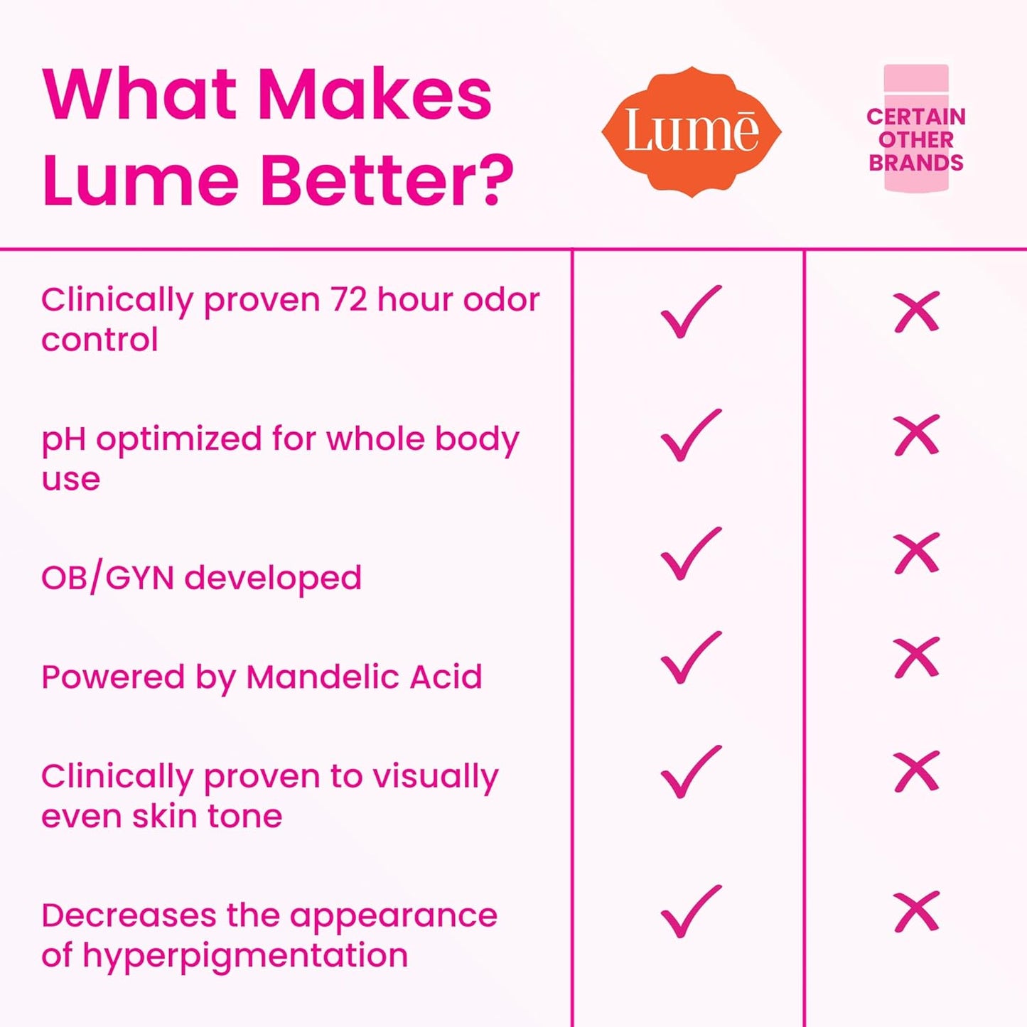 Lume Whole Body Deodorant - Invisible Cream Stick - 72 Hour Odor Control - Aluminum Free, Baking Soda Free, Skin Safe - 2.2 Ounce (Pack of 2) (Toasted Coconut)