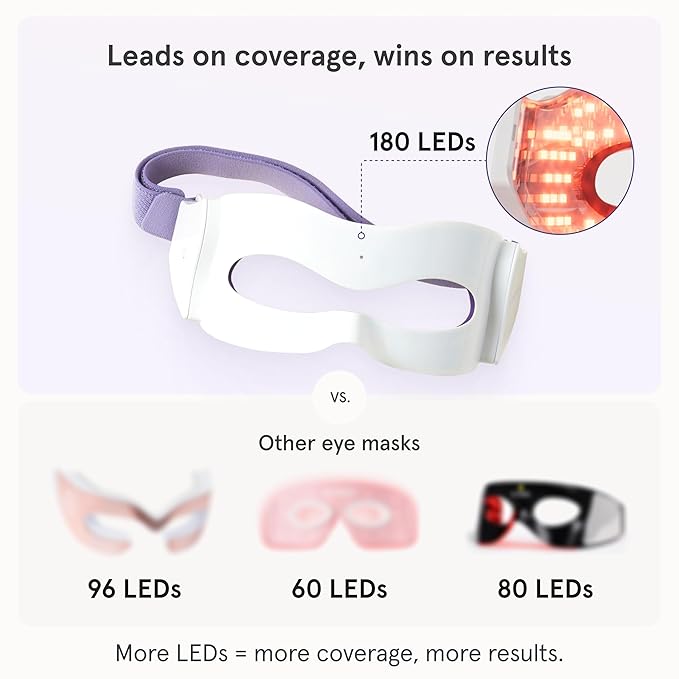 iRestore Red Light Therapy for Eyes – 180 LEDs Eye Mask with Infrared Light for Under-Eye Wrinkles, Forehead Lines, 11's, Crow’s Feet, Dark Circles – Enhances Results of Eye Cream, Lash & Brow Serums
